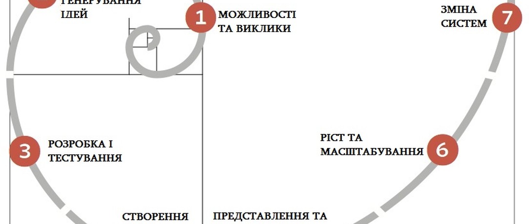 #Продуктивний вівторок: 7 кроків до створення соціальної інновації