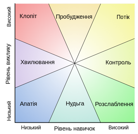 Графік виникнення стану потоку